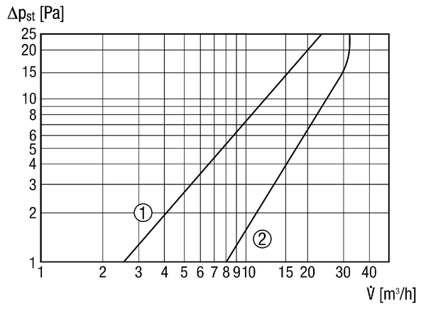 ALD 160 VA IM0013813.PNG Шумоглушащий проход наружного воздуха для децентрализованной приточной вентиляции жилья с ручной заслонкой и наружной решеткой из нержавеющей стали, DN 160