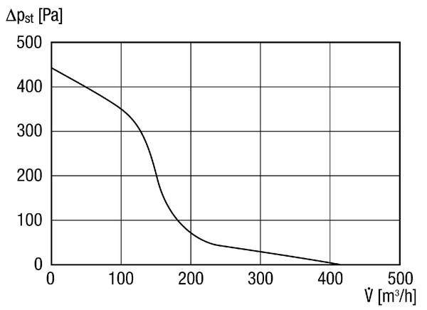 ERR 16/1 N IM0014194.PNG Odśrodkowy wentylator kanałowy DN 160, niskie zużycie energii, prąd przemienny