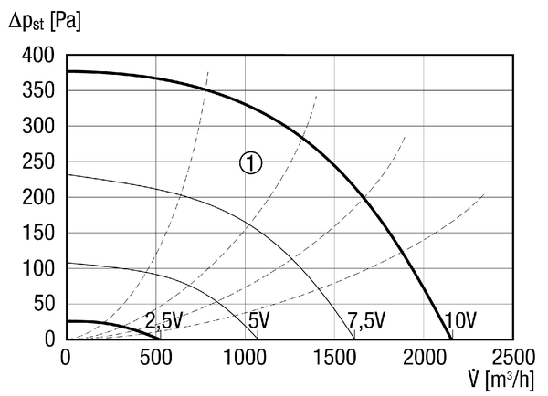 DRD 22 EC IM0014202.PNG Radijalni krovni ventilator s motorom s oznakom EC, DN 224