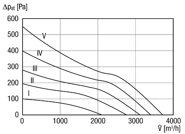DZL 30/2 B IM0014210.PNG Axial-Rohrventilator, DN 300, Drehstrom 