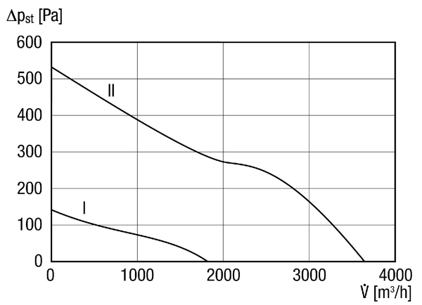 DZL 30/42 B IM0014212.PNG Axiális csőventilátor DN 300, háromfázisú váltóáram