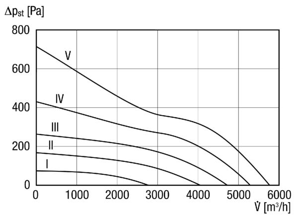 DZL 35/2 B IM0014214.PNG Ventilateur hélicoïde pour gaine ronde, DN 350, courant triphasé