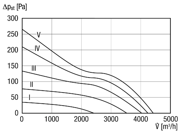 DZL 40/4 B IM0014220.PNG Osiowy wentylator kanałowy, DN 400, prąd trójfazowy