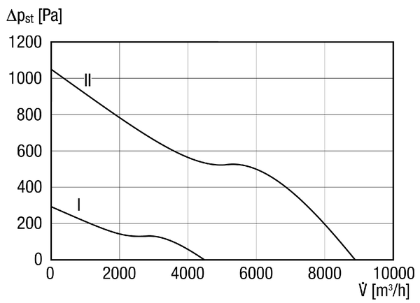 DZL 40/42 B IM0014222.PNG Ventilateur hélicoïde pour gaine ronde, DN 400, courant triphasé
