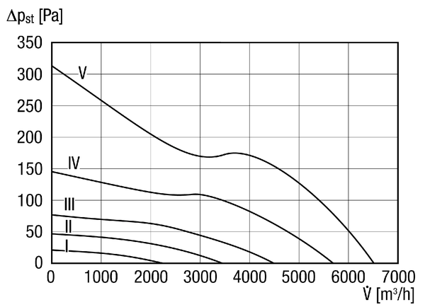 DZL 45/4 B IM0014228.PNG Ventilateur hélicoïde pour gaine ronde, DN 450, courant triphasé