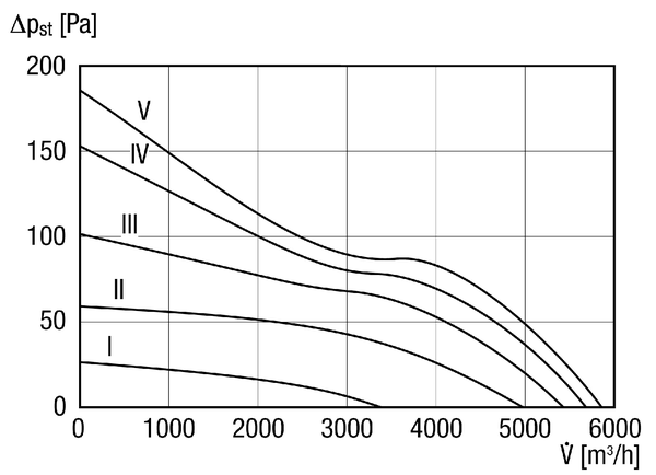 DZL 50/6 B IM0014233.PNG Ventilateur hélicoïde pour gaine ronde, DN 500, courant triphasé