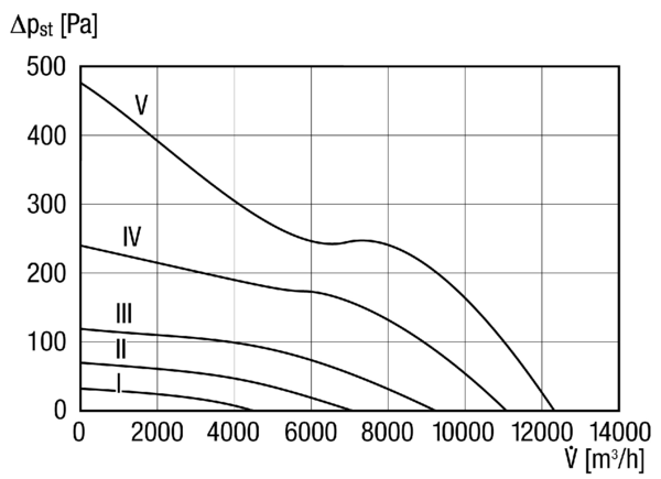 DZL 56/4 B IM0014237.PNG Ventilateur hélicoïde pour gaine ronde, DN 560, courant triphasé