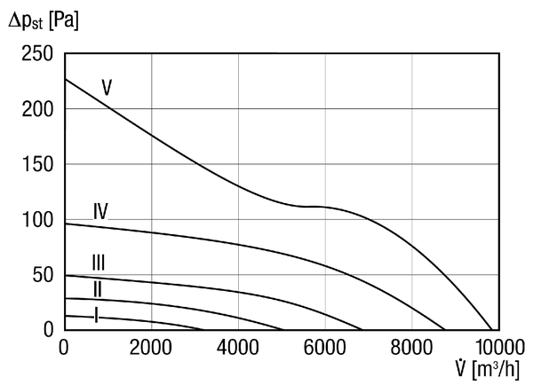 DZL 60/6 B IM0014243.PNG Ventilateur hélicoïde pour gaine ronde, DN 600, courant triphasé