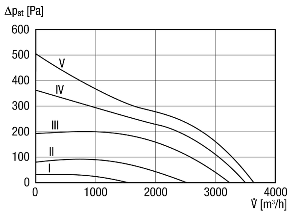 EZL 30/2 B IM0014377.PNG Ventilateur hélicoïde pour gaine ronde, DN 300, courant alternatif