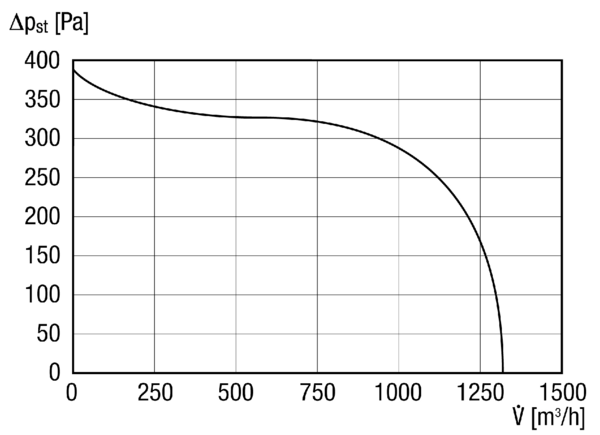 EPK 22/4 B IM0014395.PNG Ventilateur centrifuge pour gaine rectangulaire, courant alternatif