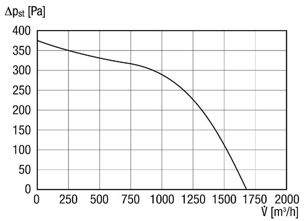 DPK 22/4 B IM0014397.PNG Centrifugal channel fan, three-phase AC