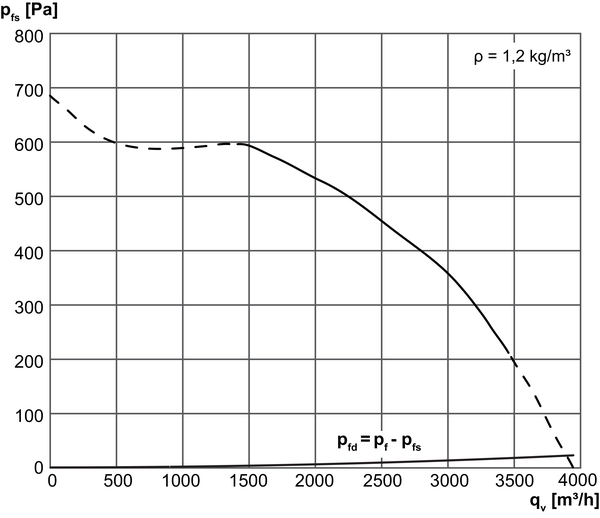 DPK 28/4 B IM0014405.PNG Ventilateur centrifuge pour gaine rectangulaire, courant triphasé