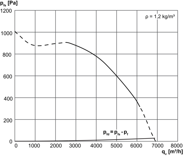 DPK 35/4 B IM0014409.PNG Ventilateur centrifuge pour gaine rectangulaire, courant triphasé