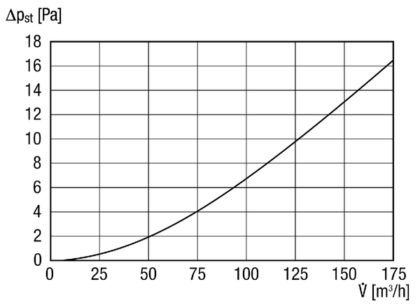 FFE 12 IM0014413.PNG Element filtra za masnoću za odsisni zrak kao priključak ispred disk-ventila DN 125, širina x visina x dubina: 220 x 220 x 75 mm