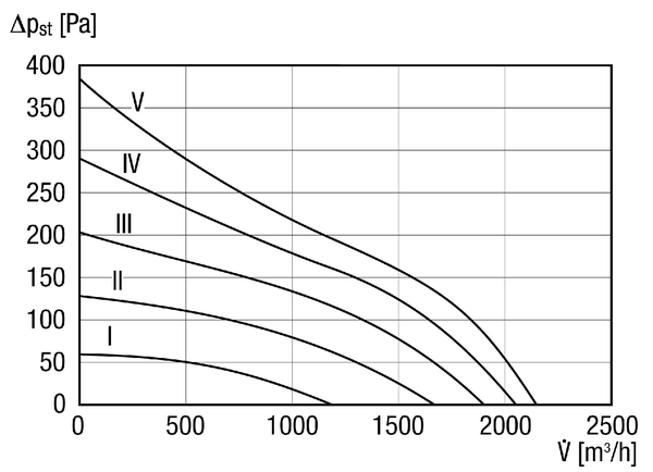 DZL 25/2 B IM0014426.PNG Axiális csőventilátor DN 250, háromfázisú váltóáram