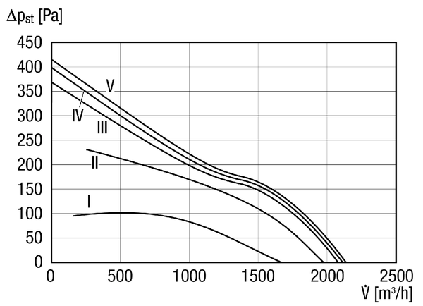EZL 25/2 B IM0014428.PNG Axial duct fan, DN 250, alternating current
