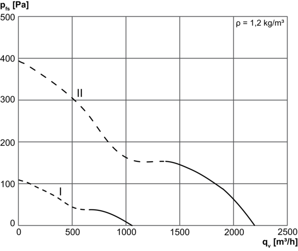 DZQ 25/42 B IM0014488.PNG Osiowy wentylator ścienny z kwadratową płytą ścienną, DN 250, prąd trójfazowy, przełączalna liczba biegunów
