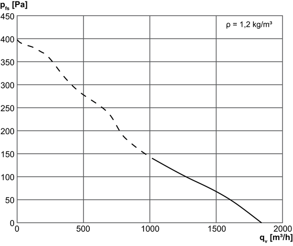 DZD 25/2 B IM0014500.PNG Tourelle d'extraction hélicoïde, à soufflage horizontal, DN 250, courant triphasé