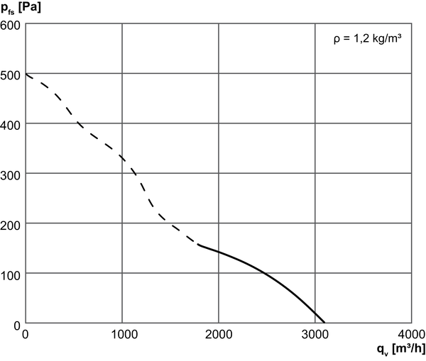 DZD 30/2 B IM0014502.PNG Axiál tetőventilátor, horizontális kifúvással, DN 300, háromfázisú váltóáram