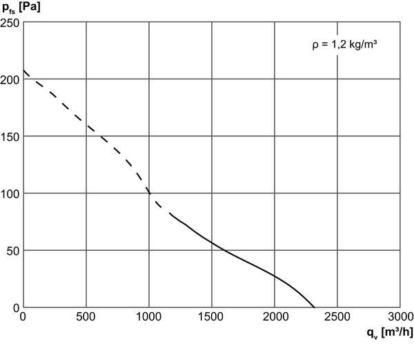 DZD 35/4 B IM0014504.PNG Axiální střešní ventilátor, horizontální výfuk, DN 355, třífázový proud
