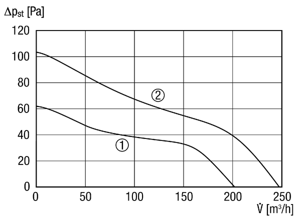 ECA 150 ipro IM0014645.PNG Dwustopniowy wentylator do małych pomieszczeń, DN 150, wersja standardowa