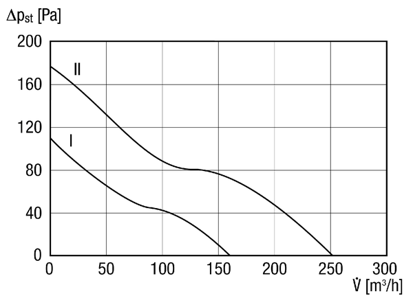 ERK 100 ST IM0014788.PNG Diagonal fan, for duct installation, two-level, particularly powerful model with overrun relay, adjustable from 3 to 15 minutes