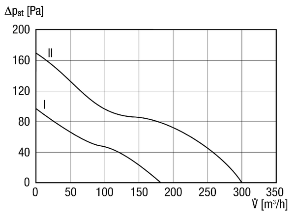 ERK 125 IM0014790.PNG Diagonal fan for duct installation, DN 125, two-level