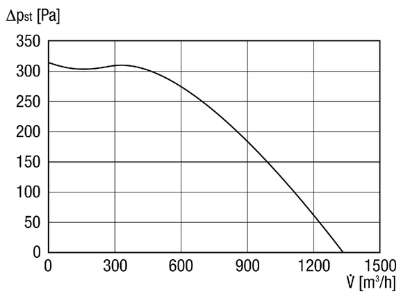 ESR 31-2 IM0016042.PNG Zvučno izolirana ventilacijska kutija, DN 315, jednofazna struja