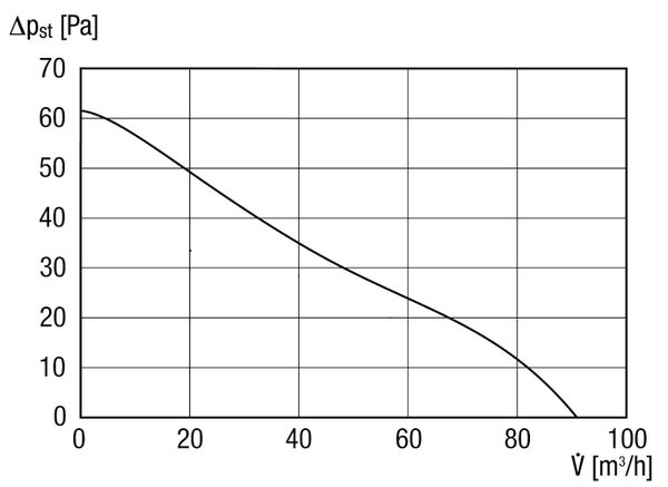 AKE 100/1 IM0017004.PNG Automatické odvlhčení sklepa, DN 100, objemový průtok 92 m³/h