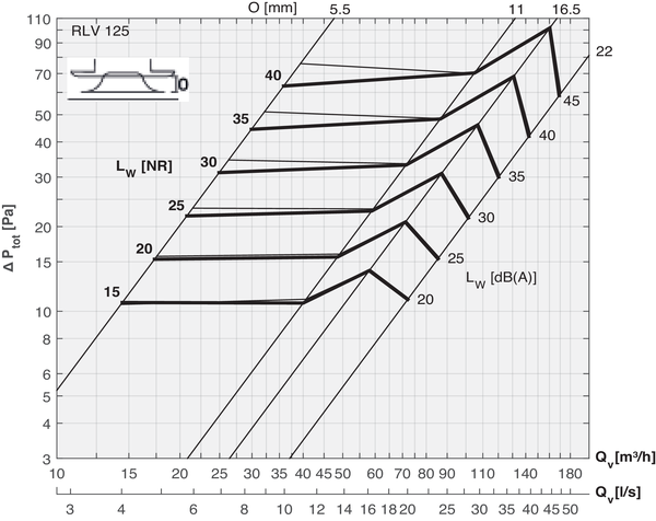 RLV 125 SQ IM0017112.PNG Vanne d'alimentation et clapet d'air sortant réglable avec support de montage et élément d'étranglement intégré. Plaque frontale Square