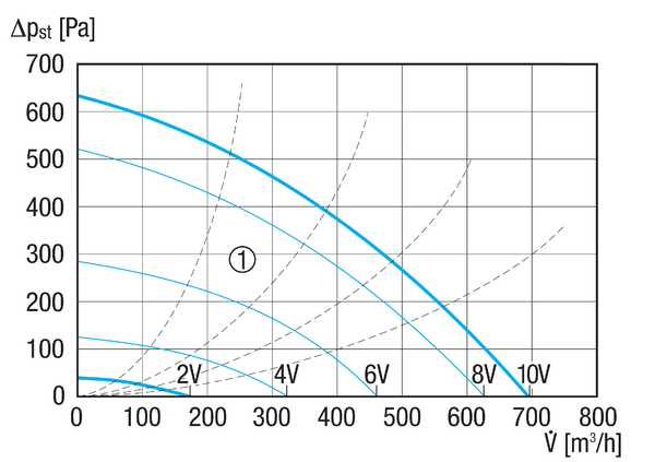 ESR 20-2 EC IM0017215.PNG Zvučno izolirana ventilacijska kutija s motorom s oznakom EC i izvlačivim ventilatorom, DN 200, jednofazna struja