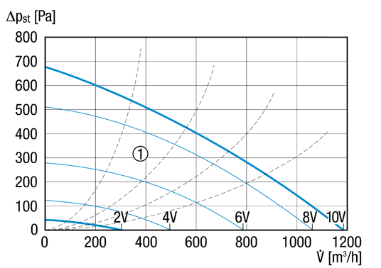 ESR 25-2 EC IM0017217.PNG Caisson de ventilation insonorisé avec moteur EC et ventilateur pivotant, DN 255, courant alternatif