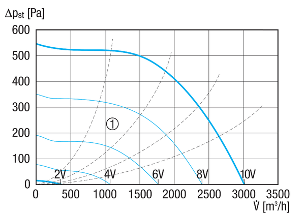 MDR 25 EC IM0019317.PNG Radijalni krovni ventilator s motorom s oznakom EC, DN 250