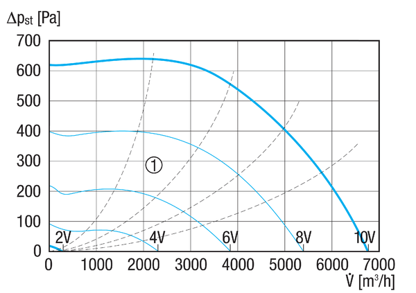 MDR 40 EC IM0019320.PNG Odśrodkowy wentylator dachowy z silnikiem EC, DN 400