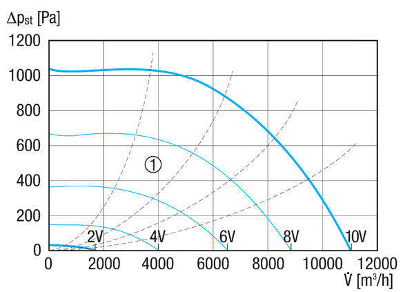 MDR 45 EC IM0019321.PNG Radijalni krovni ventilator s motorom s oznakom EC, DN 450