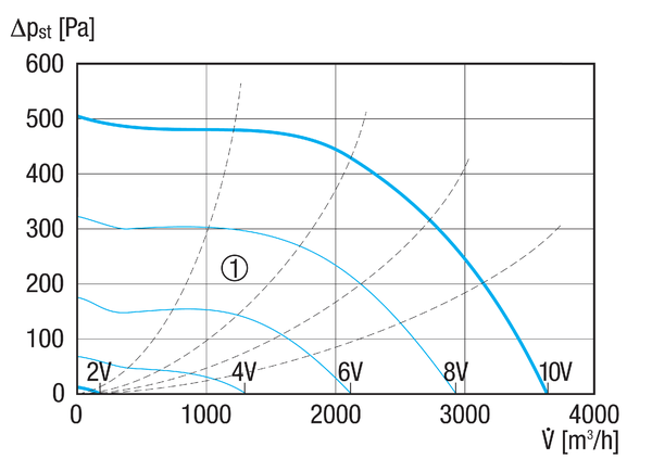 MDR-VG 31 EC IM0019325.PNG Odśrodkowy wentylator dachowy z silnikiem EC i wbudowanym urządzeniem sterującym na stałą prędkość obrotową, DN 315