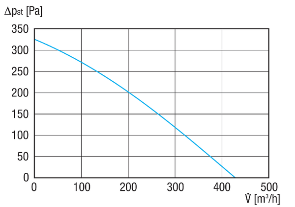 RAS 15 IM0019446.PNG Odśrodkowy wentylator kanałowy, DN 150, prąd przemienny