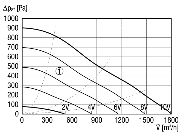 ESR 31 EC IM0019976.PNG Zvučno izolirana ventilacijska kutija s motorom s oznakom EC i izvlačivim ventilatorom, DN 315, jednofazna struja