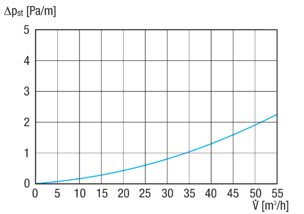 MA-FR90 IM0020005.PNG Giętka rura PE-HD, długość 50 m, średnica zewnętrzna 90 mm, maks. 50 m³/h, promień ugięcia ≥ 0,33 m.
