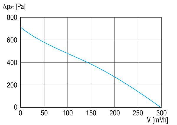 AWV 10 EC IM0020407.PNG Radial-Außenwandventilator, DN 100, Fördervolumen 298 m³/h, Motor mit EC-Technologie