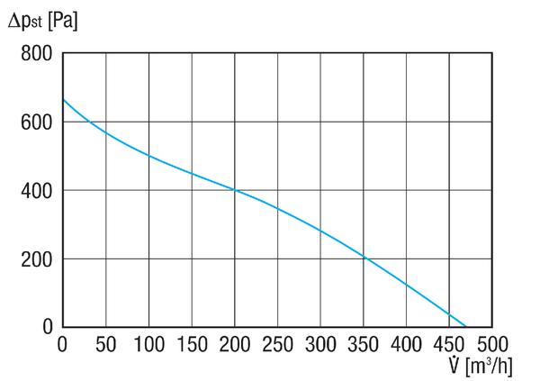AWV 12 EC IM0020411.PNG Odśrodkowy zewnętrzny wentylator ścienny, DN 125, wydajność tłoczenia 471 m³/h, silnik w technologii EC