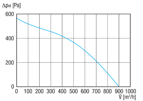 AWV 20 EC IM0020444.PNG Odśrodkowy zewnętrzny wentylator ścienny, DN 200, wydajność tłoczenia 902 m³/h, silnik w technologii EC