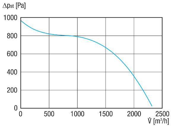GRM ES 16/2 Ex IM0020490.PNG Souffleur centrifuge avec boîtier en acier inoxydable, dimension 160, courant triphasé, pour l'utilisation dans des zones à risque d'explosion, fluide : gaz