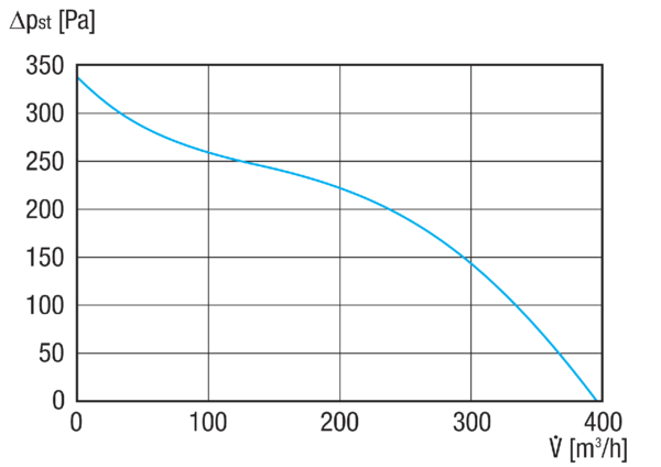 GRM HT 10/2 IM0020494.PNG Souffleur centrifuge métallique pour températures élevées, dimension 100, courant triphasé