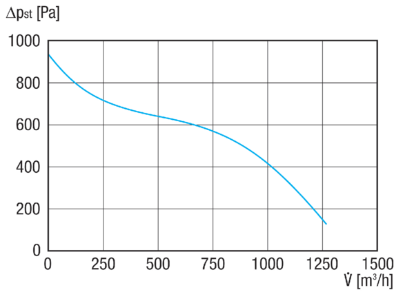 GRM HT 14/2 IM0020496.PNG Souffleur centrifuge métallique pour températures élevées, dimension 140, courant triphasé