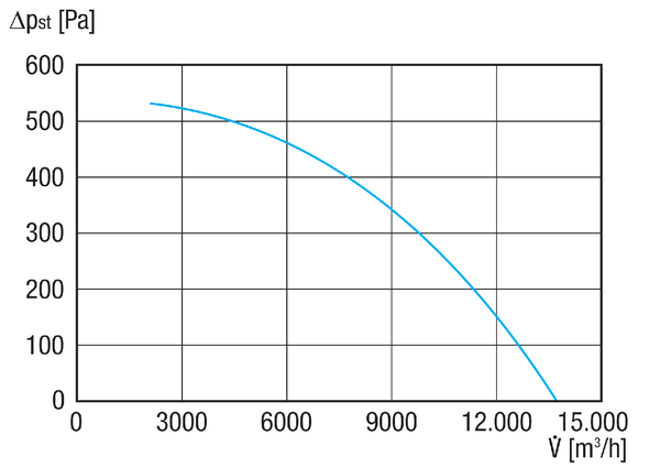 DRD H 63/6 IM0020545.PNG Radiális tetőventilátor, horizontális kifúvással, névleges teljesítmény 1,1 kW, háromfázisú váltóáram