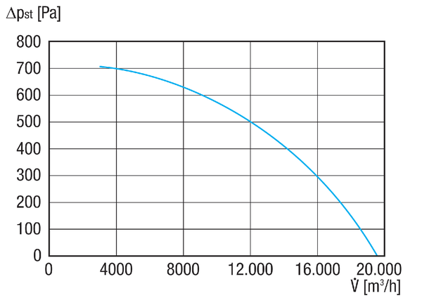 DRD H 75/6 IM0020546.PNG Odśrodkowy wentylator dachowy z poziomym wydmuchem powietrza, moc nominalna 2,2 kW, prąd trójfazowy