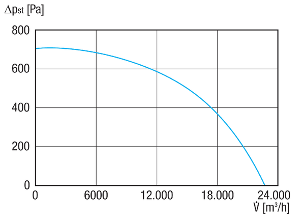 DRD V 80/6 IM0020553.PNG Radiális tetőventilátor, függőleges kifúvással, névleges teljesítmény 3 kW, háromfázisú váltóáram