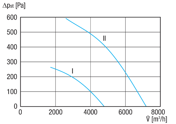 DRD HT 50/6 2V IM0020582.PNG Tourelle d'extraction centrifuge pour températures élevées, puissance nominale 0,45 kW/1,4 kW, courant triphasé à deux vitesses de rotation