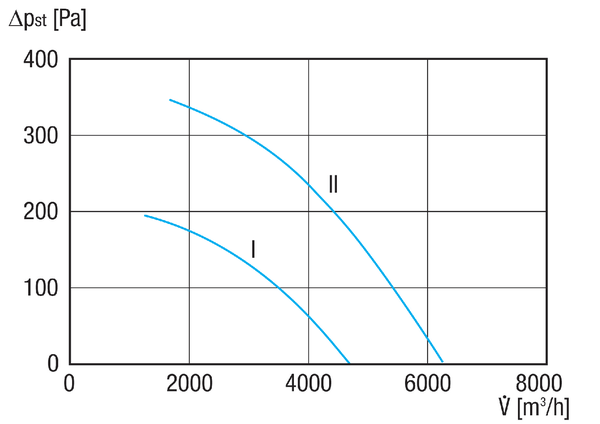 DRD HT 56/8 2V IM0020583.PNG Odśrodkowy wentylator dachowy do stosowania w wysokich temperaturach, moc nominalna 0,25 kW/0,65 kW, prąd trójfazowy, dwie prędkości obrotowe